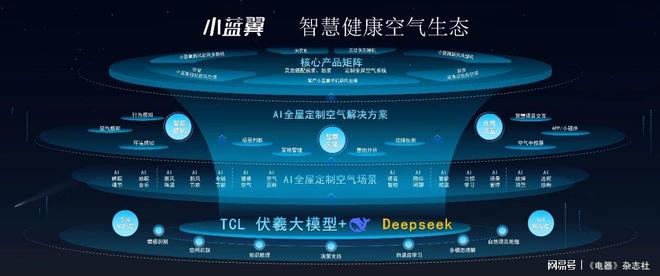 L空调以智慧健康抢占先机AI重塑家电行业格局TC(图4)